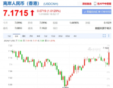 特朗普再次当选，离岸人民币大跌，一度跌穿7.19关口