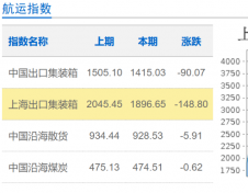 全航线下滑，欧线运价大跌16%！
